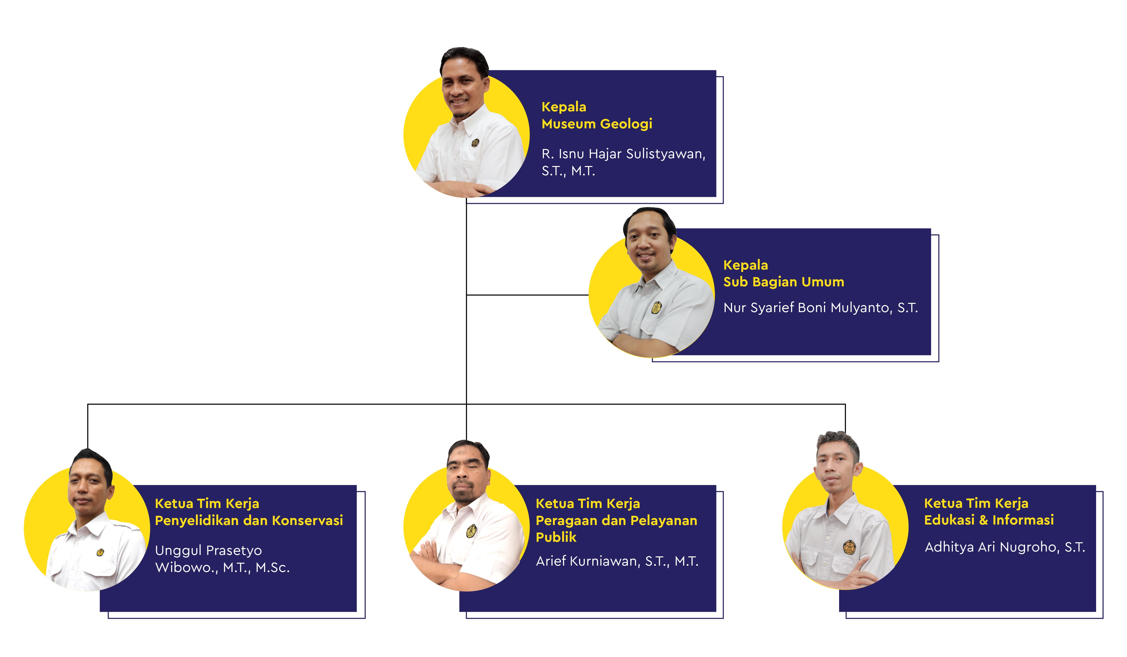 Kepala Museum Geologi
