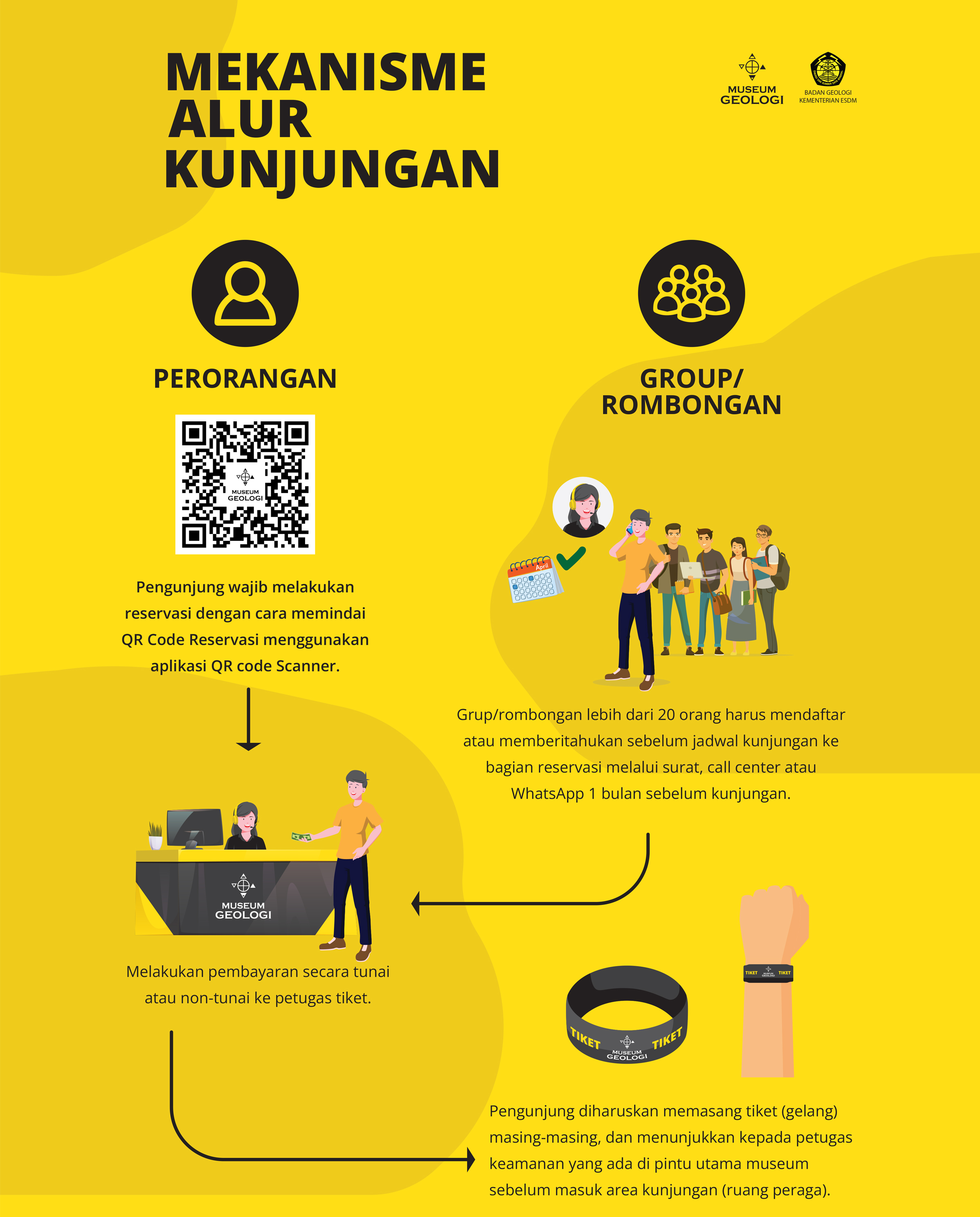 Mekanisme Alur Kunjungan Museum Geologi